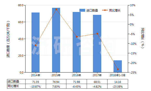 2014-2018年3月中國合成纖維長絲扁條及類似品的布(HS54072000)進口量及增速統(tǒng)計